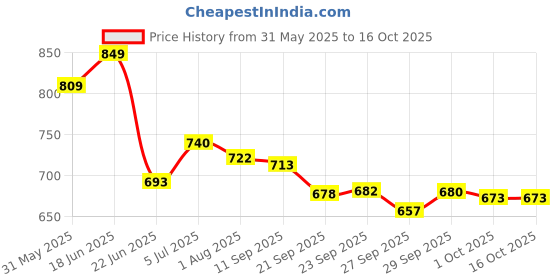 flipkart.com joxman Pregnancy pillow Polyester Fibre Solid Pregnancy Pillow Pack of 1 joxman Price History Graph from 31 May 2025 to 16 Oct 2025