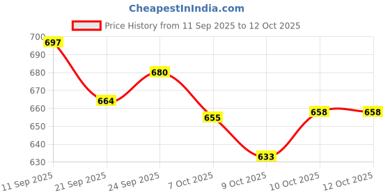 flipkart.com joxman Pregnancy pillow Polyester Fibre Solid Pregnancy Pillow Pack of 1 joxman Price History Graph from 11 Sep 2025 to 12 Oct 2025
