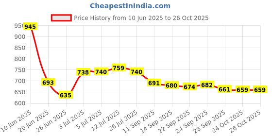 flipkart.com joxman Pregnancy pillow Polyester Fibre Solid Pregnancy Pillow Pack of 1 joxman Price History Graph from 10 Jun 2025 to 25 Oct 2025