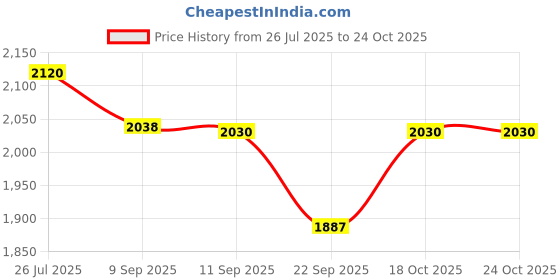 flipkart.com pigeon Joy 1L Double Pot Electric Rice Cooker pigeon Price History Graph from 26 Jul 2025 to 24 Oct 2025