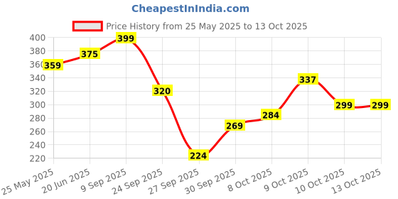 flipkart.com joy Anti Hairfall & Damage Control 4-in-1 Multi Action Conditioning Shampoo joy Price History Graph from 25 May 2025 to 12 Oct 2025