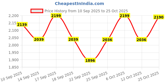 flipkart.com pigeon Joy Automatic Multi Cooker | Food Warmer | Small Aluminium Double Pan | Mini Electric Rice Cooker with Steaming Feature pigeon Price History Graph from 10 Sep 2025 to 25 Oct 2025
