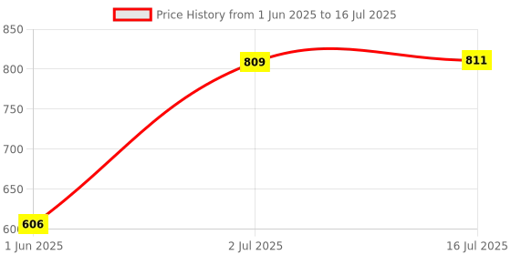 flipkart.com vparents Joy baby cradle with Attached bed and Mosquito net vparents Price History Graph from 1 Jun 2025 to 16 Jul 2025