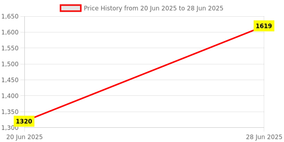flipkart.com vparents Joy Baby Cradle with Attached bed and Mosquito net and Window Metal Hanger vparents Price History Graph from 20 Jun 2025 to 28 Jun 2025