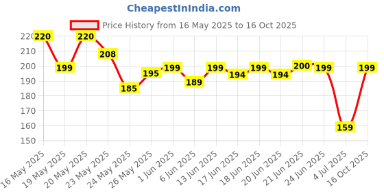 flipkart.com joy Bright Radiance Skin Brightening Summer Body Lotion With Niacinamide joy Price History Graph from 16 May 2025 to 16 Oct 2025