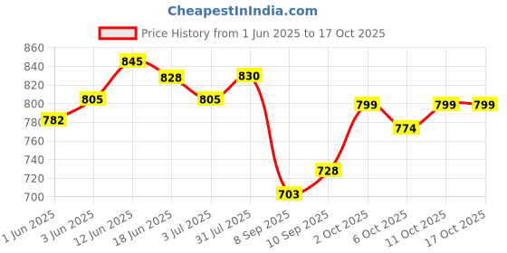 flipkart.com miss & chief by flipkart Joy Bundle 4 Way Baby Carrier With Front Pocket Baby Carrier miss & chief by flipkart Price History Graph from 1 Jun 2025 to 16 Oct 2025