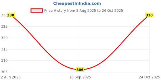 flipkart.com joy buzz AD.DRYSHEET-BLUE joy buzz Price History Graph from 2 Aug 2025 to 24 Oct 2025