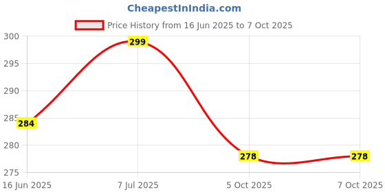 flipkart.com joy buzz BPA-Free Nipple Sucker Food Nibbler for Fruits with Rattle Handle Feeder joy buzz Price History Graph from 16 Jun 2025 to 7 Oct 2025
