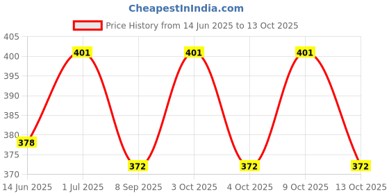 flipkart.com joy buzz Pacifier Ultra Light Soft Silicone Nipple Soother joy buzz Price History Graph from 14 Jun 2025 to 9 Oct 2025