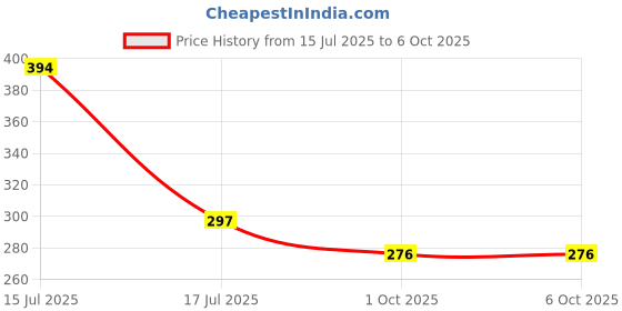 flipkart.com joy buzz Waterproof Feeding Bibs with Snap Button Closure Printed Pack of 10- Multicolour joy buzz Price History Graph from 15 Jul 2025 to 5 Oct 2025