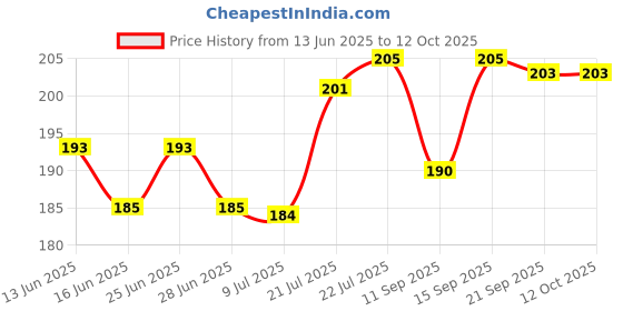 flipkart.com joy care B.P. CUFF AND BULB SET Bp Monitor Cuff Price History Graph from 13 Jun 2025 to 12 Oct 2025
