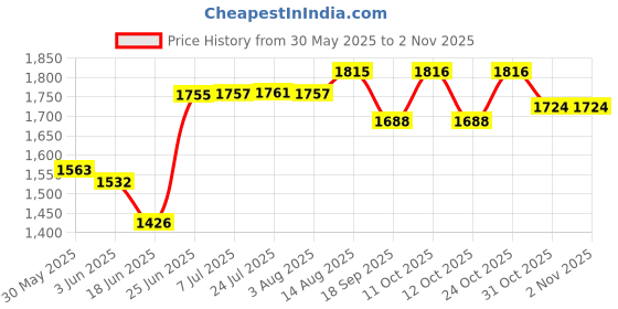 flipkart.com syon JOY Ceramic Wall Mount & Table Top Wash Basin for Bathroom & Living (17"x12") SYON102 Wall Hung Basin syon Price History Graph from 30 May 2025 to 1 Nov 2025
