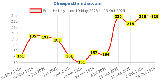 flipkart.com joy Cutting Scissor, Gardening Scissor & Thread Cutter Scissors joy Price History Graph from 19 May 2025 to 13 Oct 2025