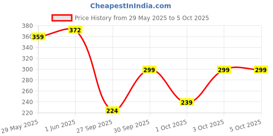 flipkart.com joy Dandruff Control and Scalp Nourish 4 in 1 Multi Action Conditioning Shampoo joy Price History Graph from 29 May 2025 to 5 Oct 2025