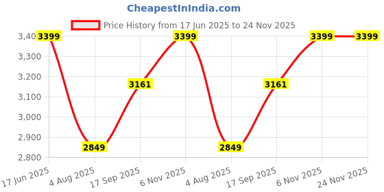 flipkart.com delite kom Joy Engineered Wood Open Book Shelf delite kom Price History Graph from 17 Jun 2025 to 24 Nov 2025