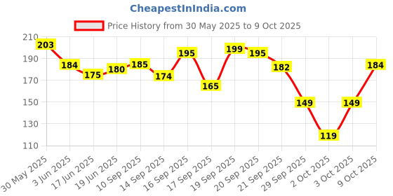 flipkart.com joy Hair Dryness Control Conditioning Shampoo with Lemon & Olives joy Price History Graph from 30 May 2025 to 9 Oct 2025