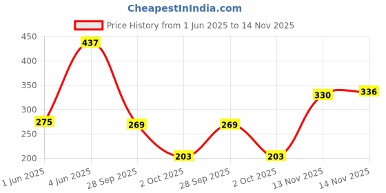 flipkart.com joy Hair Dryness Control Conditioning Shampoo with Lemon & Olives joy Price History Graph from 1 Jun 2025 to 14 Nov 2025