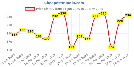 flipkart.com joy Honey & Almonds Advanced Nourishing Body Lotion For Summers joy Price History Graph from 11 Jun 2025 to 29 Nov 2025