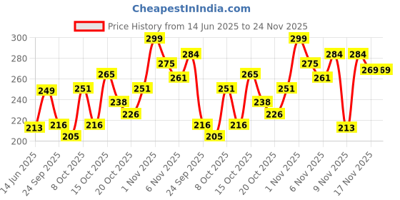 flipkart.com joy Honey & Almonds Advanced Nourishing Body Lotion For Summers joy Price History Graph from 14 Jun 2025 to 23 Nov 2025