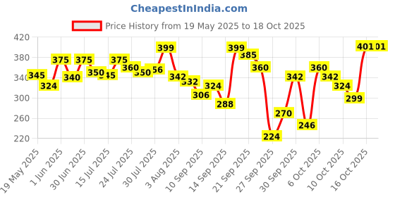 flipkart.com joy Honey & Almonds Nourishing Body Oil, With Vitamin E & Sunscreen (Pack of 2 X 200 ml) joy Price History Graph from 19 May 2025 to 18 Oct 2025