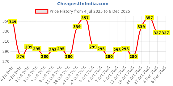 flipkart.com joy Honey & Almonds Nourishing Skin Cream 500 ml joy Price History Graph from 4 Jul 2025 to 5 Dec 2025