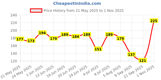 flipkart.com joy Hydra Refresh Ultra-Light Gel, Oil Free Moisturiser for Face & Body joy Price History Graph from 21 May 2025 to 1 Nov 2025