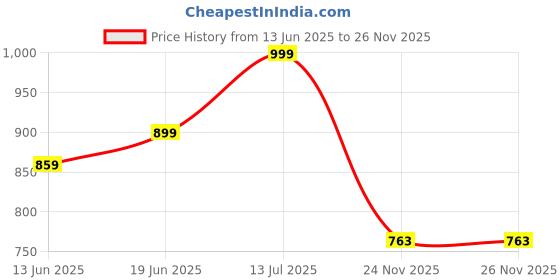 flipkart.com joy junction 1:24 Rescue Trailer Truck (Brown Rescue Trailer with Spinosaurus Dino) joy junction Price History Graph from 13 Jun 2025 to 26 Nov 2025