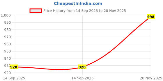 flipkart.com joy junction 210004 grey joy junction Price History Graph from 14 Sep 2025 to 20 Nov 2025