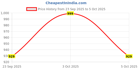 flipkart.com joy junction SUV Model Car 1:32 Metal Pull Back Die-cast Car joy junction Price History Graph from 23 Sep 2025 to 5 Oct 2025