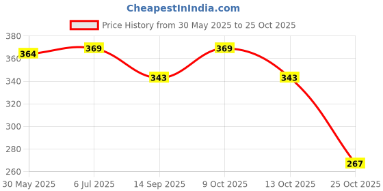 flipkart.com trakoz joy knee green Knee Support trakoz Price History Graph from 30 May 2025 to 25 Oct 2025