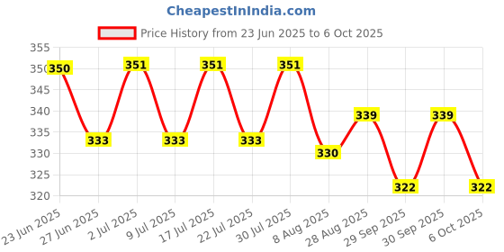 flipkart.com joy lap 4 in 1 Solid Baby Carrier joy lap Price History Graph from 23 Jun 2025 to 6 Oct 2025