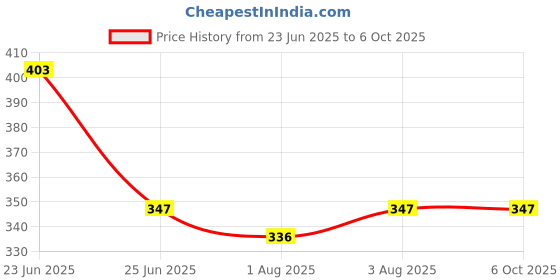 flipkart.com joy lap 4 in 1 Strong Baby Carrier joy lap Price History Graph from 23 Jun 2025 to 6 Oct 2025