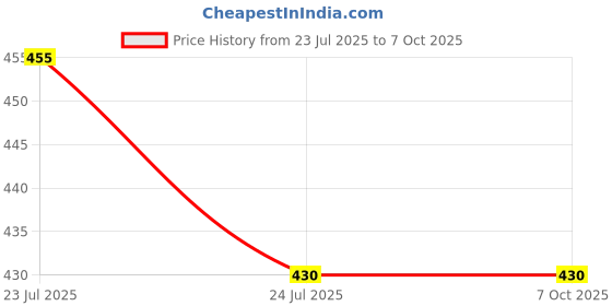 flipkart.com joy lap Smart Genius 4 in 1 Multipurpose Solid Baby Carrier joy lap Price History Graph from 23 Jul 2025 to 6 Oct 2025