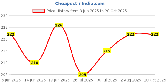 flipkart.com joy life Plastic Baby Bed Protecting Mat joy life Price History Graph from 3 Jun 2025 to 20 Oct 2025