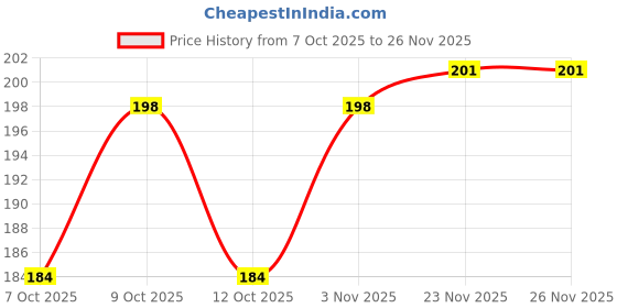 flipkart.com joy life Plastic Baby Bed Protecting Mat joy life Price History Graph from 7 Oct 2025 to 23 Nov 2025