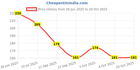 flipkart.com joy life Rubber Baby Bed Protecting Mat joy life Price History Graph from 26 Jun 2025 to 20 Oct 2025