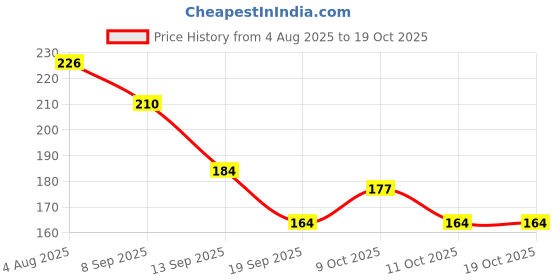 flipkart.com joy life Rubber Baby Bed Protecting Mat joy life Price History Graph from 4 Aug 2025 to 19 Oct 2025
