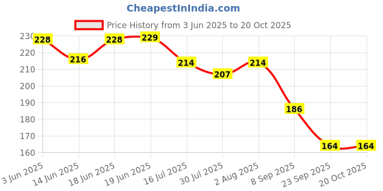 flipkart.com joy life Rubber Baby Bed Protecting Mat joy life Price History Graph from 3 Jun 2025 to 19 Oct 2025