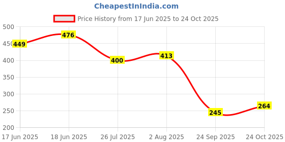 flipkart.com joy life Rubber Baby Bed Protecting Mat joy life Price History Graph from 17 Jun 2025 to 24 Oct 2025