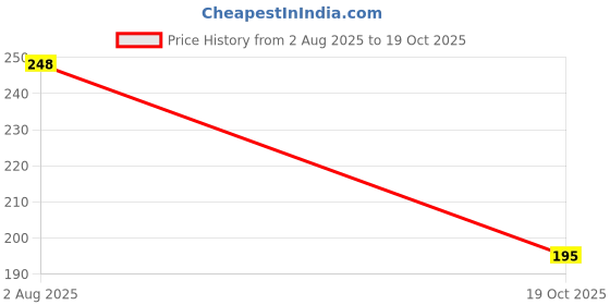 flipkart.com joy life Rubber Baby Bed Protecting Mat joy life Price History Graph from 2 Aug 2025 to 19 Oct 2025