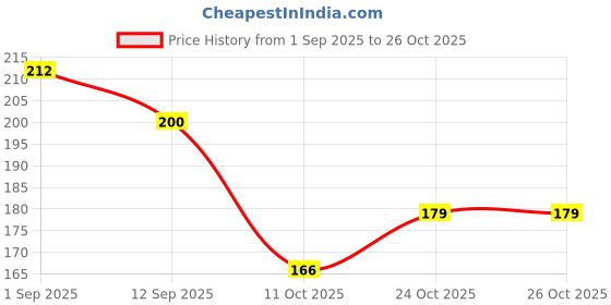 flipkart.com joy life Rubber Baby Bed Protecting Mat joy life Price History Graph from 1 Sep 2025 to 26 Oct 2025