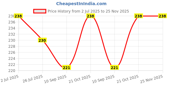 flipkart.com joy life RV BLUE joy life Price History Graph from 2 Jul 2025 to 24 Nov 2025