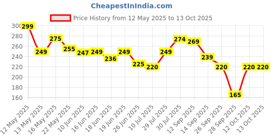 flipkart.com joy Long & Silky Conditioning Shampoo with Apricot & Peach joy Price History Graph from 12 May 2025 to 13 Oct 2025