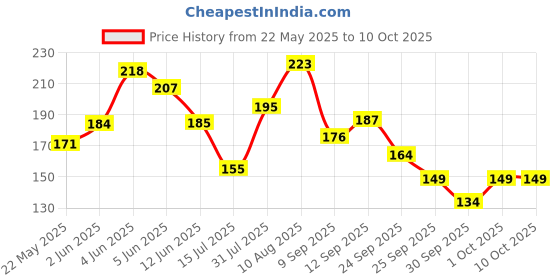 flipkart.com joy Long & Silky Conditioning Shampoo with Apricot & Peach joy Price History Graph from 22 May 2025 to 9 Oct 2025