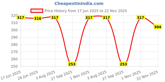 flipkart.com smily kiddos Joy lunch bag- Alien theme - Black Lunch Bag smily kiddos Price History Graph from 17 Jun 2025 to 22 Nov 2025