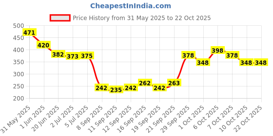 flipkart.com eze Joy Luxury Perfume, Long Lasting Smell, Jasmine Fragrance Eau de Parfum - 18 ml eze Price History Graph from 31 May 2025 to 22 Oct 2025
