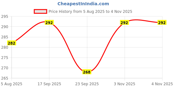 flipkart.com joy maker 1 Space Boy Art Art Plastic Pencil Box joy maker Price History Graph from 5 Aug 2025 to 4 Nov 2025