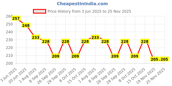 flipkart.com joy maker 16 Alphabet & Shape Blocks Toys Kids & Baby Girl-Boy (Multicolor) joy maker Price History Graph from 3 Jun 2025 to 25 Nov 2025