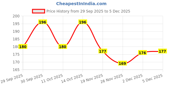 flipkart.com joy maker 3D Eva Zipperd Space astronaut Art Metal Pencil Box joy maker Price History Graph from 29 Sep 2025 to 5 Dec 2025