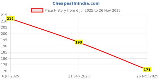 flipkart.com joy maker 3D Pencil Box Astronaut Art Plastic Pencil Box joy maker Price History Graph from 6 Jul 2025 to 26 Nov 2025